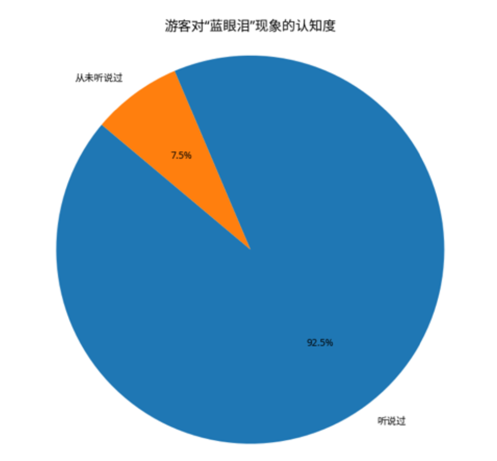蓝眼泪认知占比图